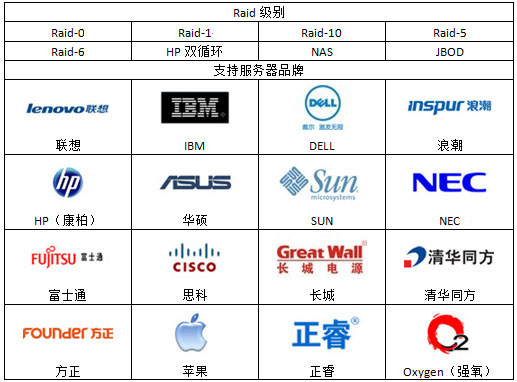 各种品牌服务器RAID重组